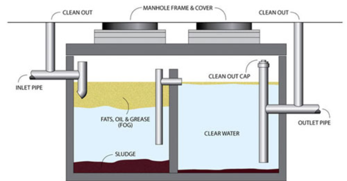 using a grease trap to discharge outdoor bar sink